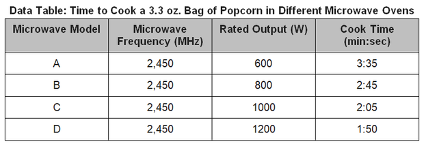 Data Table: Time to Cook a 3.3 oz Bag of Popcorn in Different Microwave Ovens