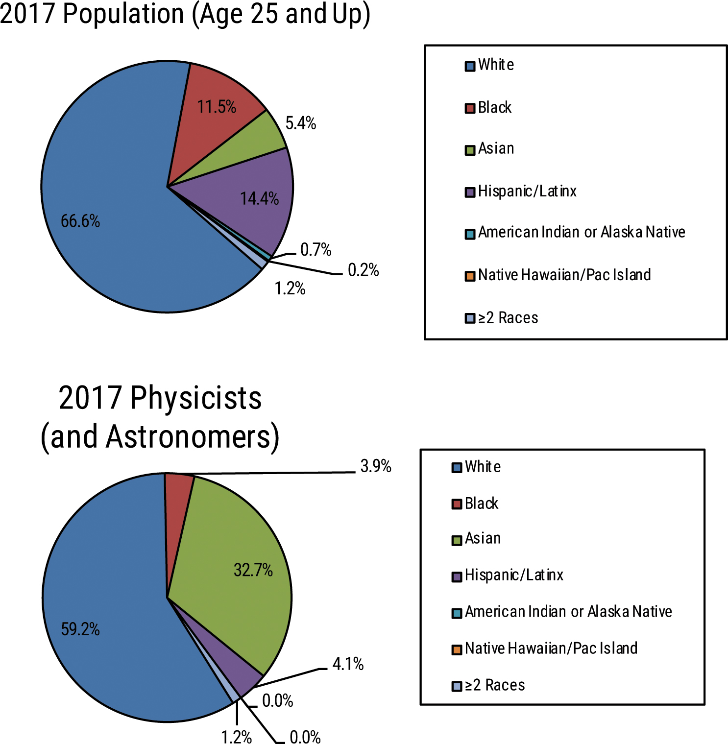 Pie charts comparing racial identification of U.S. population to the racial identification of U.S. physicists and astronomers