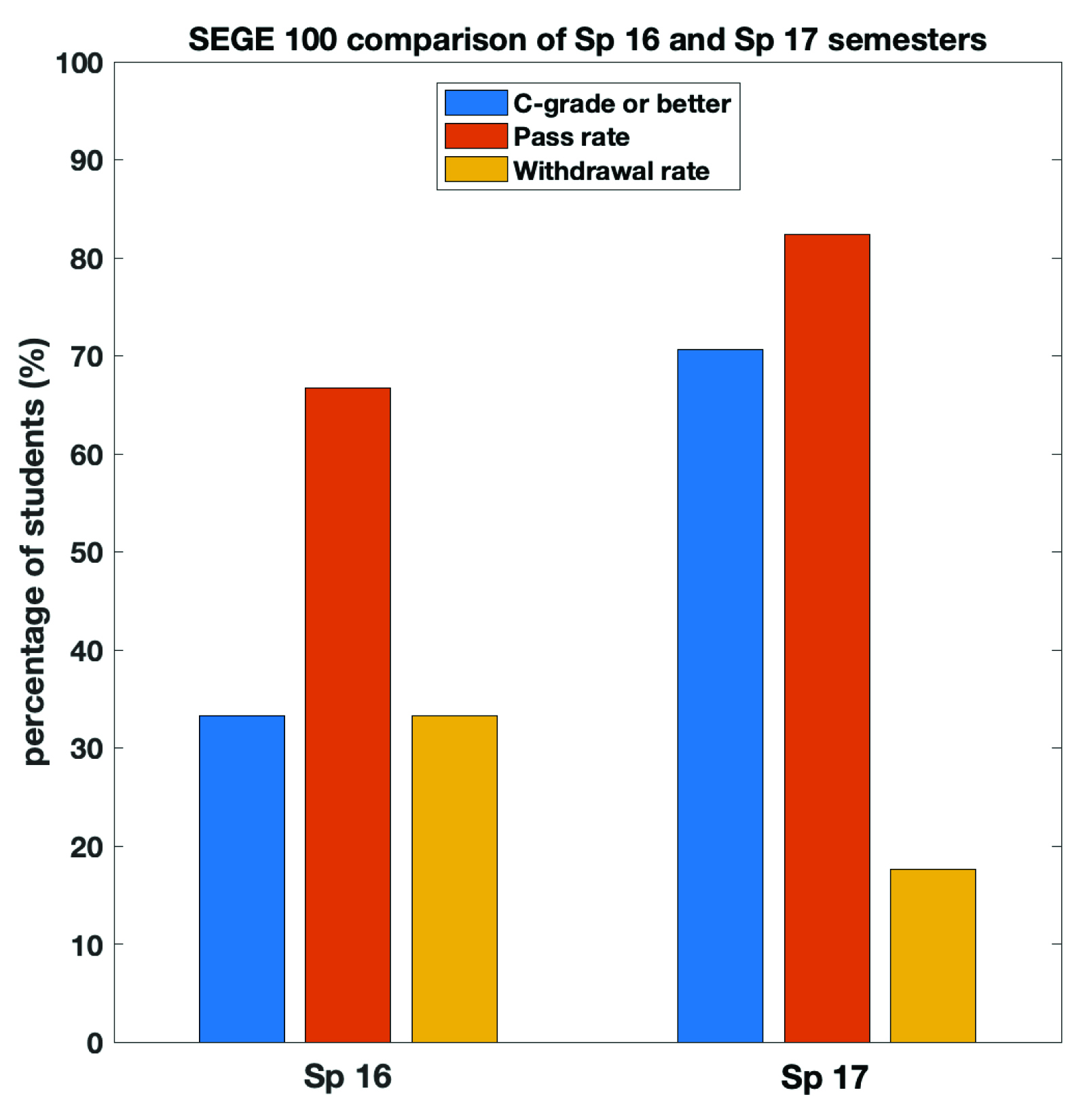 Comparison of C grade or better performance, passing rate, and withdrawal rate of students enrolled in SEGE 100 (PHY/CHEM/BIO 100) course during Sp16 and Sp17 semesters.