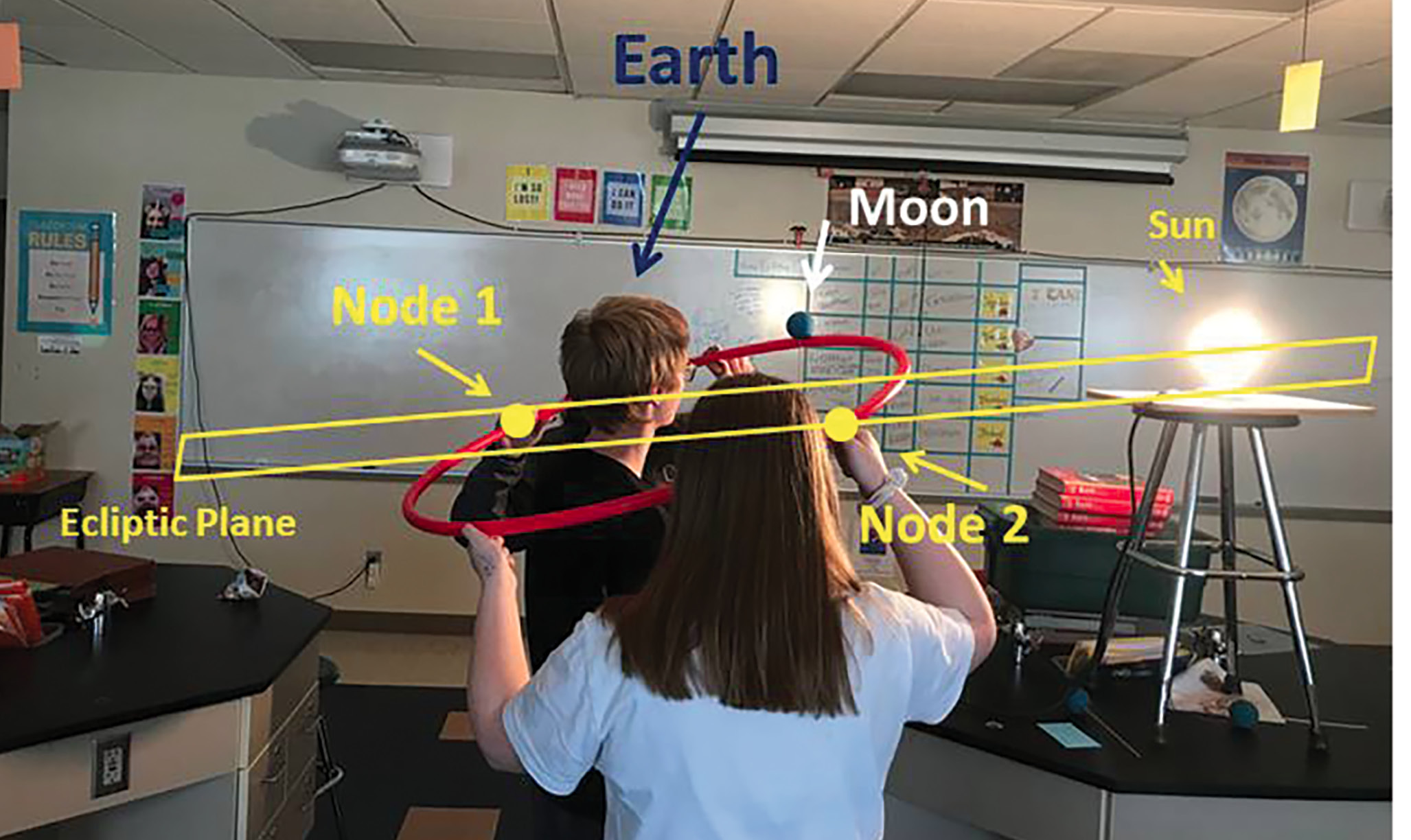 |	FIGURE 5:  Students using a hoop to constrain the Moon’s orbit around Earth (student’s head in the hoop) and approximately illustrate the 5-degree inclination of the Moon’s orbital plane in relation to the Earth–Sun plane. The ecliptic is identified by student’s head in line with the light bulb. Image shows no eclipses because nodes are not in line with the Earth and Sun.