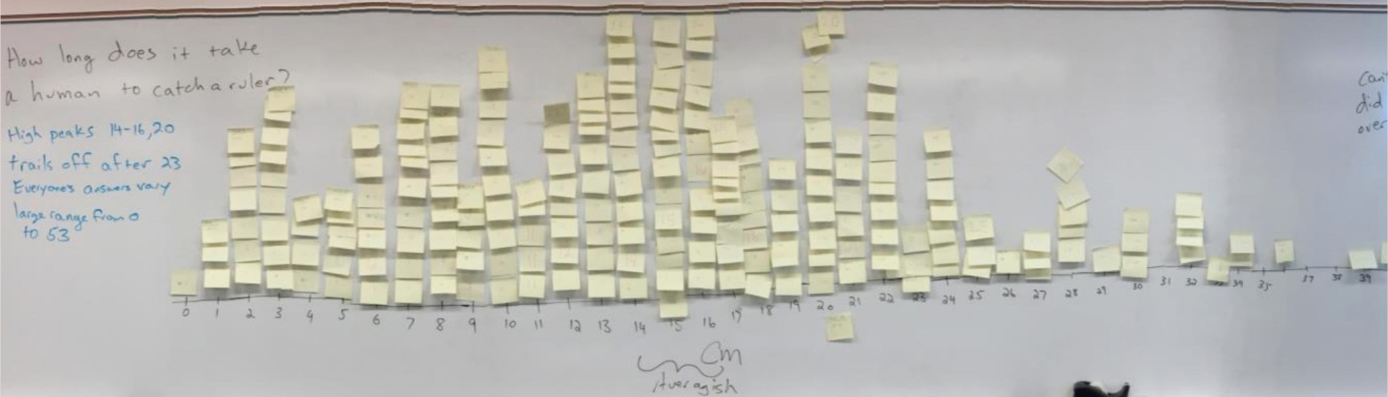 Student-generated data distribution with sticky notes.