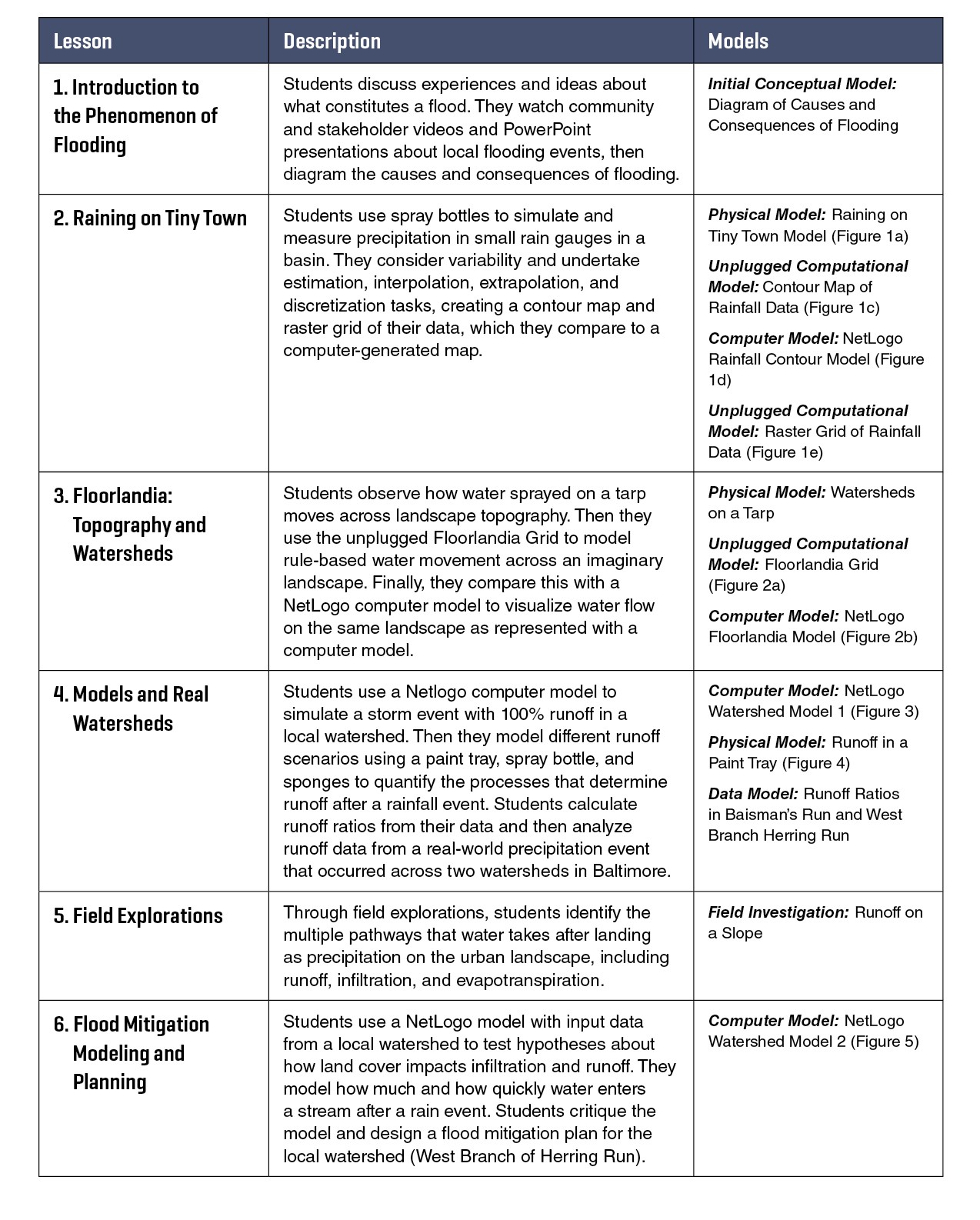 Table 2. Baltimore Floods Lessons and Associated Models