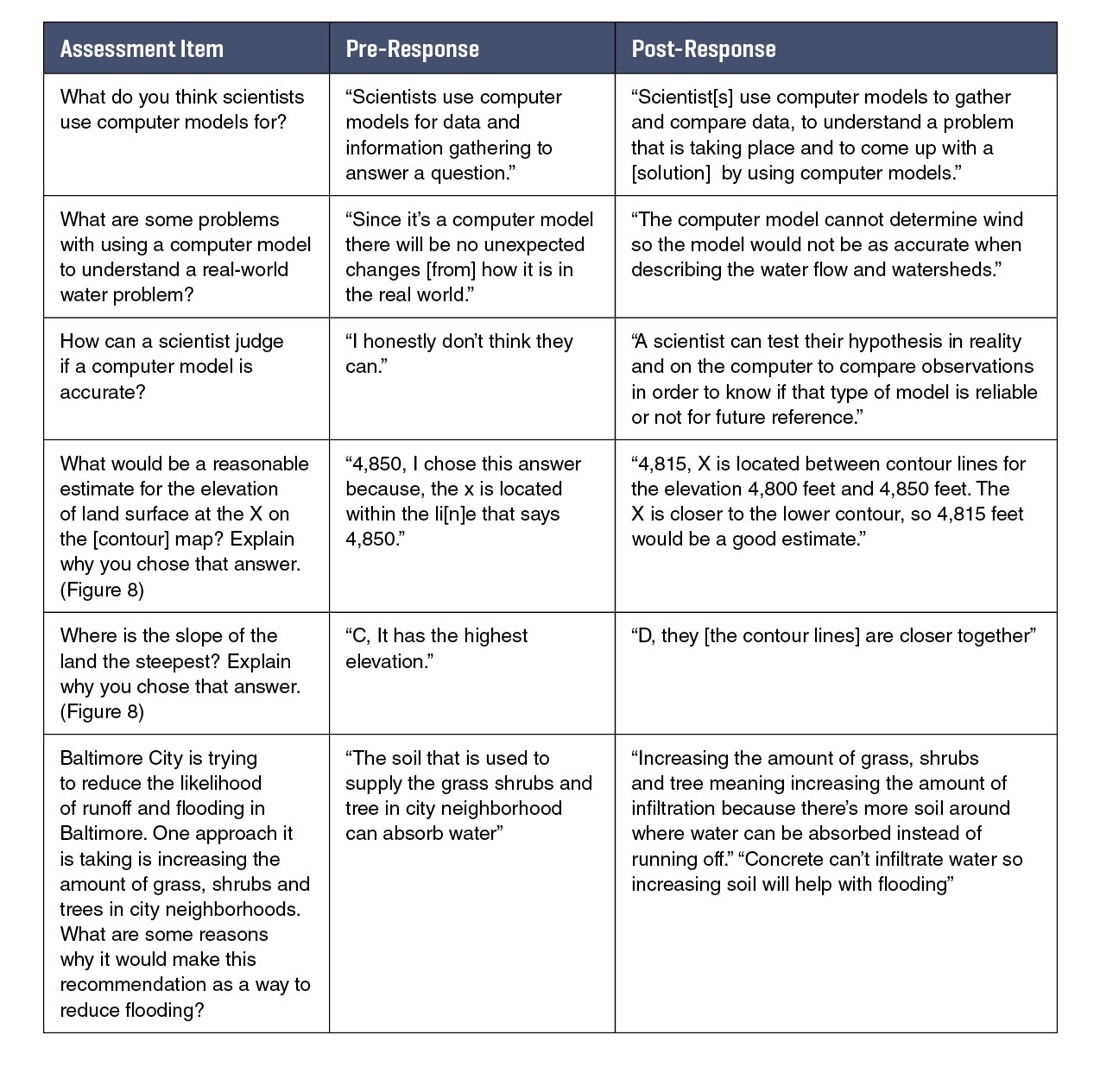 Table 4. Examples of Student Learning (pre and post responses in each row are the same student.)