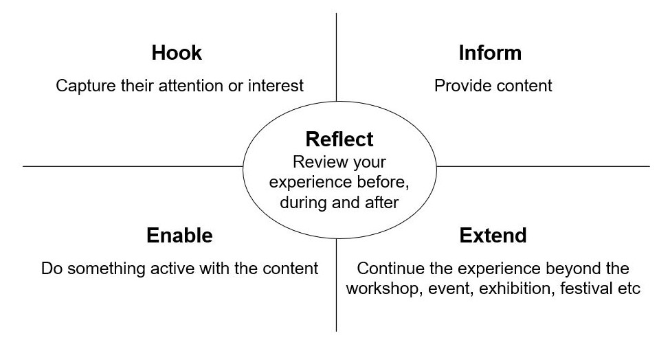 Figure 2. Audience Engagement Framework