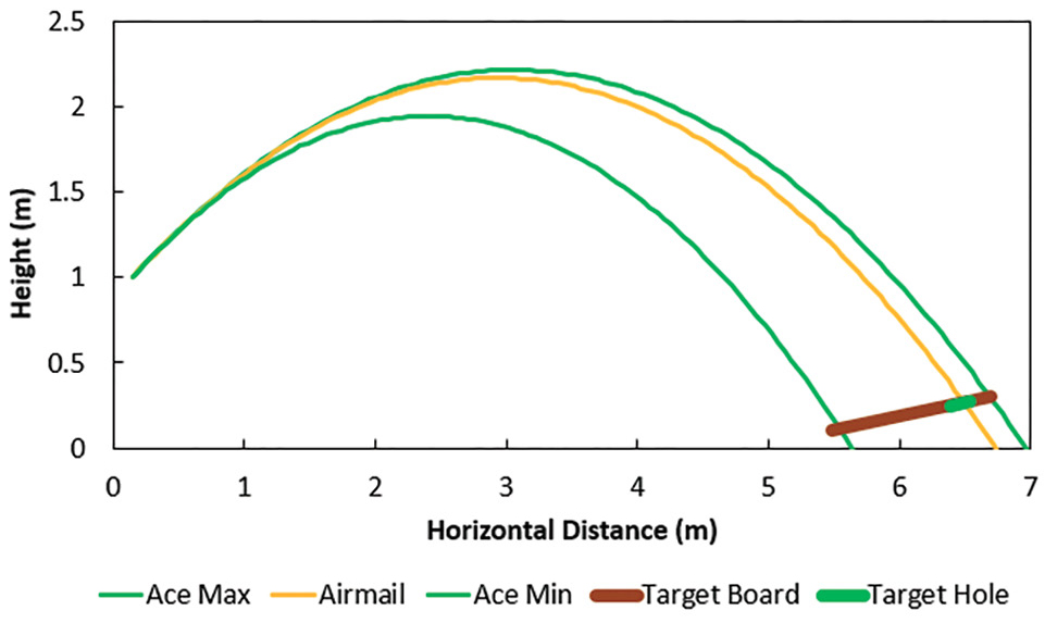 The target board and Cornhole are indicated on the lower right of the plot. Three trajectories are plotted for a launch angle of 40 degrees. The ace throws with max. and min. velocities are in green. The yellow curve illustrates the solution for an airmail throw.