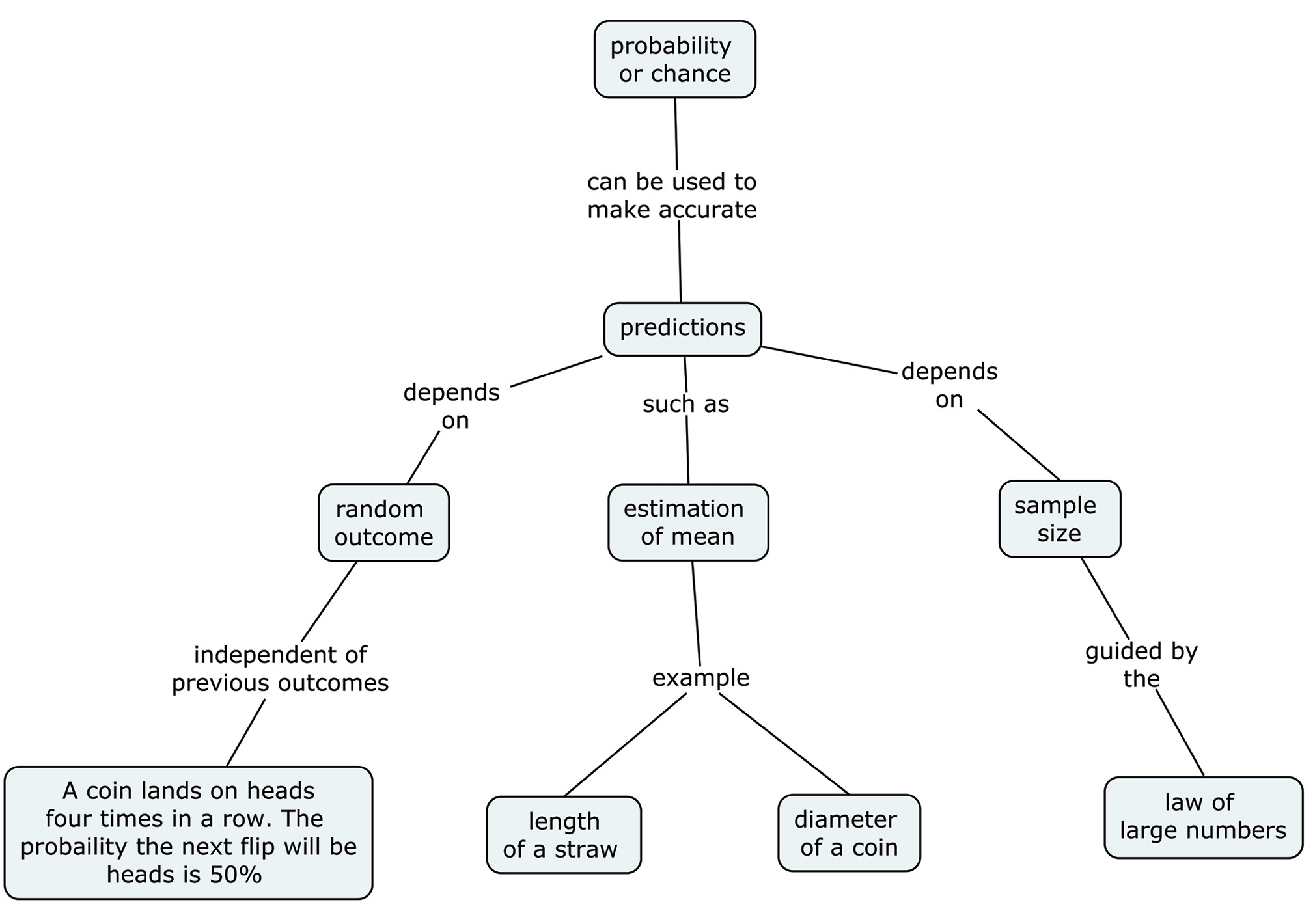 Criterion concept map on probability.