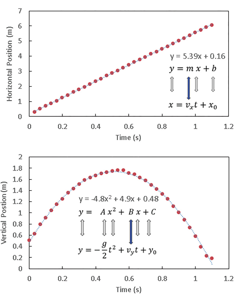 Data for the airmail in Figure 5. The top panel is the horizontal position vs. time and the bottom panel is the vertical position vs. time. Each graph shows the equation of the fit to the data in Excel. The arrows represent how the mathematical representation from standard equations of motion are modified to represent the physical quantities needed to obtain the sides of the launch triangle (see Figure 4).