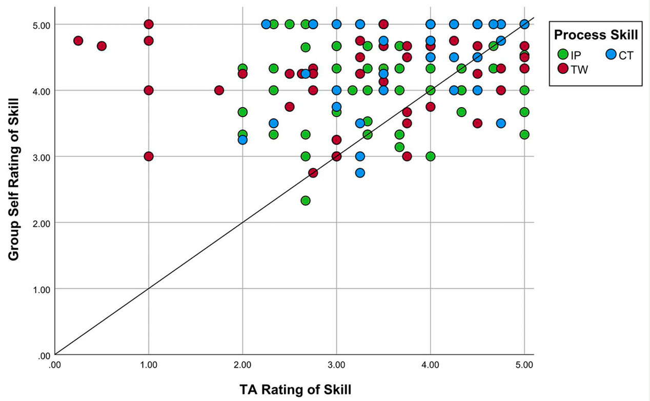 Student estimation of process skills without having received external feedback on their skills in the form of a completed UTA rubric. Any dots on the diagonal line represent perfect agreement between the UTA scores and the student self-assessment scores. Dots above the diagonal represent student overestimation, while dots under the diagonal represent student underestimation. IP = Information Processing, CT = Critical Thinking, and TW = Teamwork.
