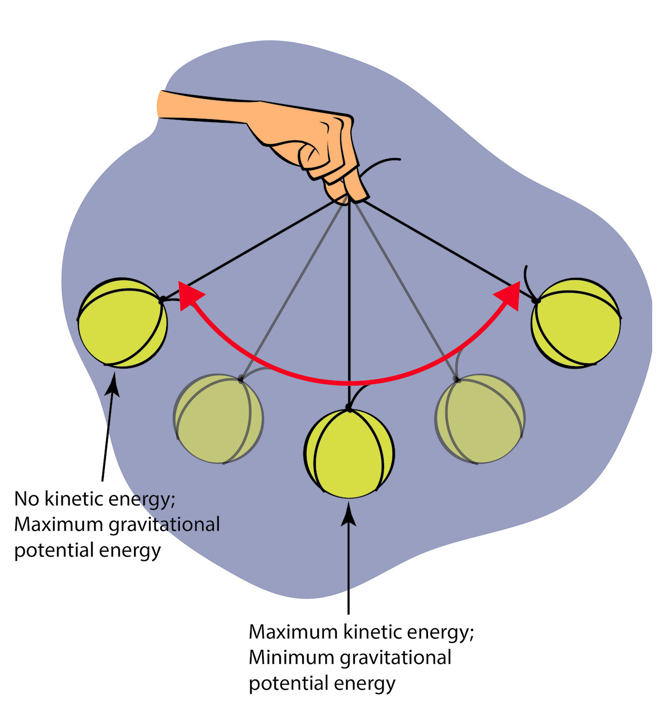 kinetic vs. potential energy