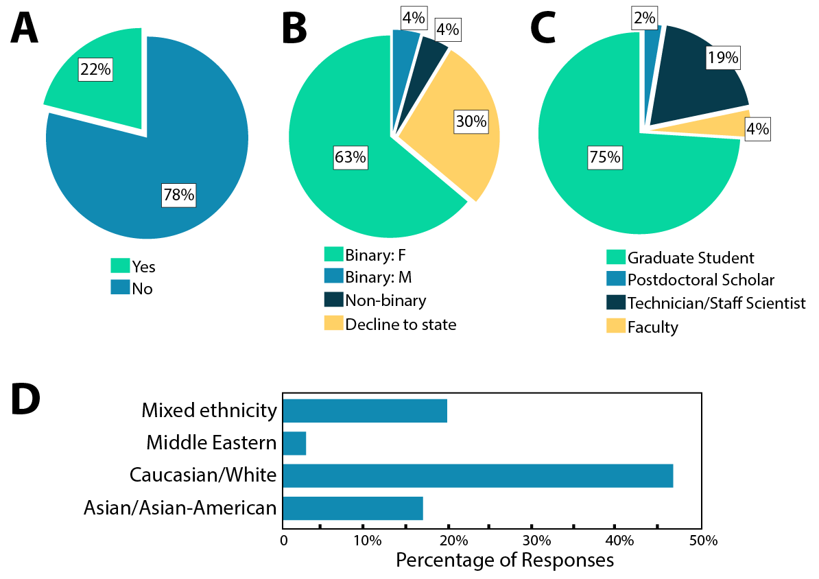 Figure 4.  SCOPE volunteer demographics. Data based off the entire active volunteer pool in 2018. Parts A, B, and D are from optional, self-reported data. Parts A-C are from survey questions with single-response options only. Part D represents survey questions where multiple selections can be made as apply to a volunteer. 