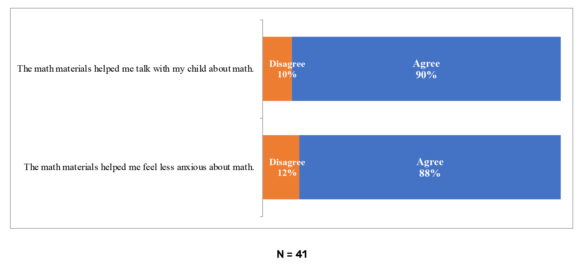 Figure 5. Families’ Assessment of the Impact of the YM-W Materials