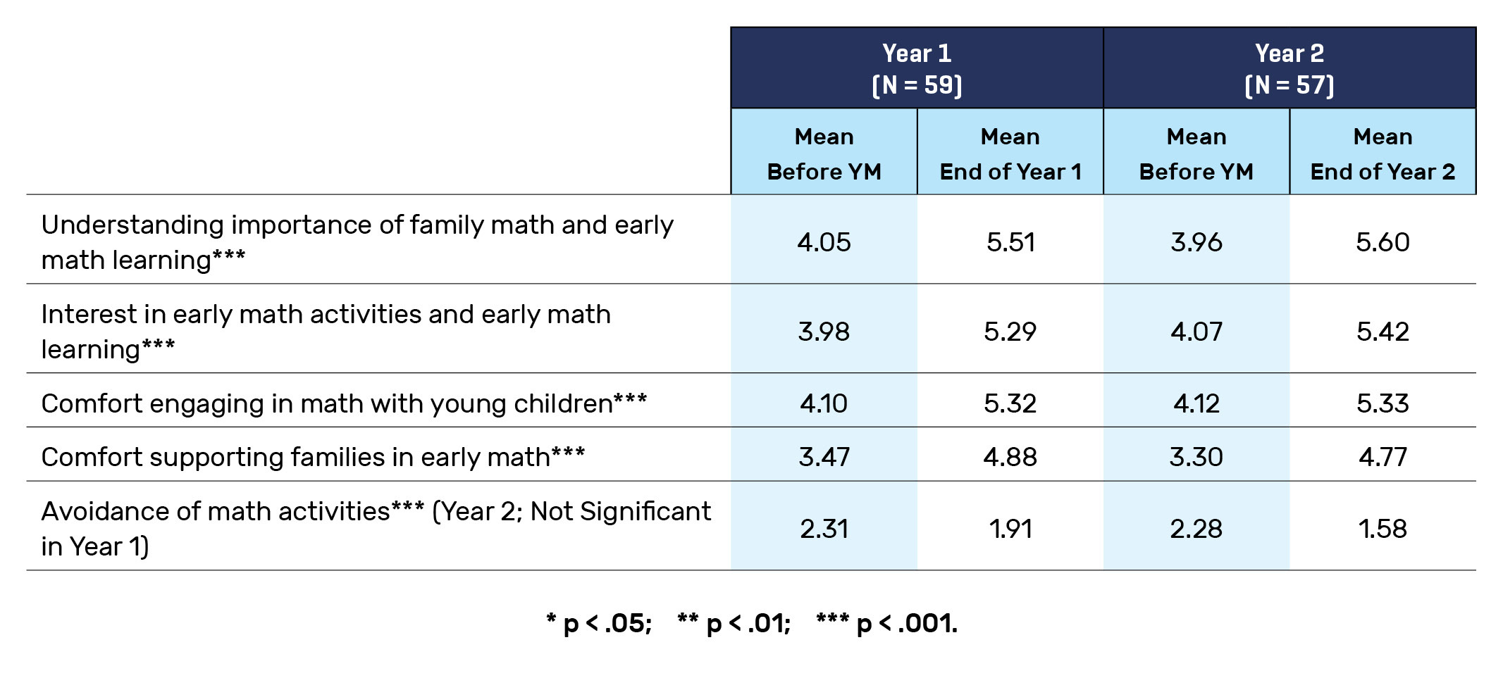 Table 2. Retrospective Pre-Changes in Educators’ Attitudes Toward Mathematics 