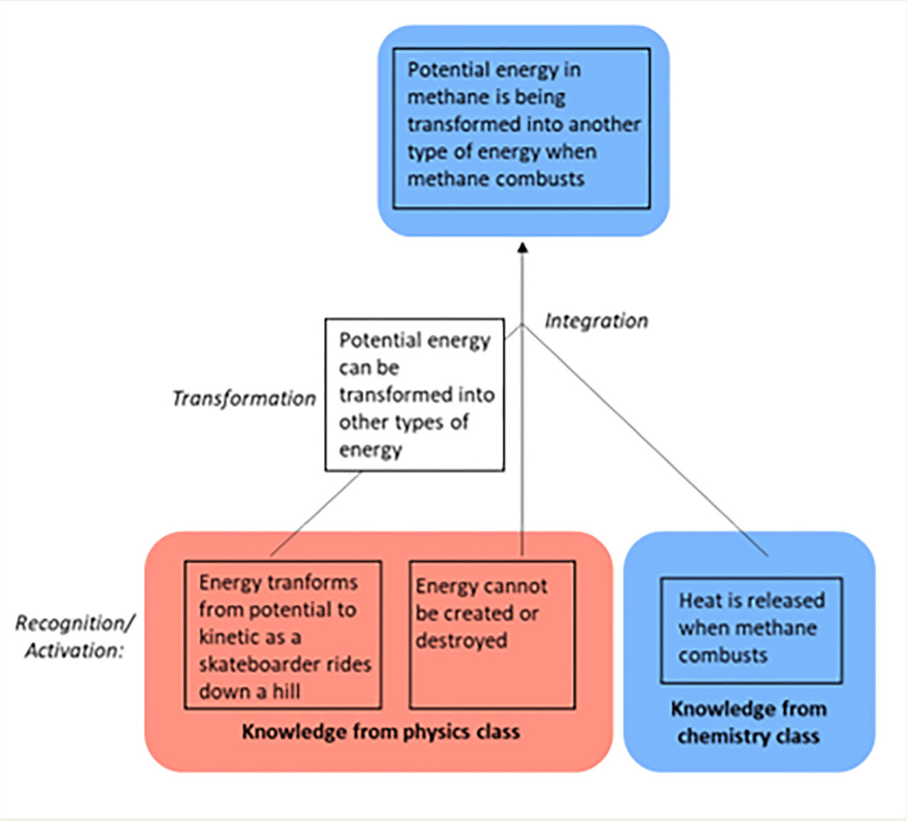 A model for cross-disciplinary learning. 