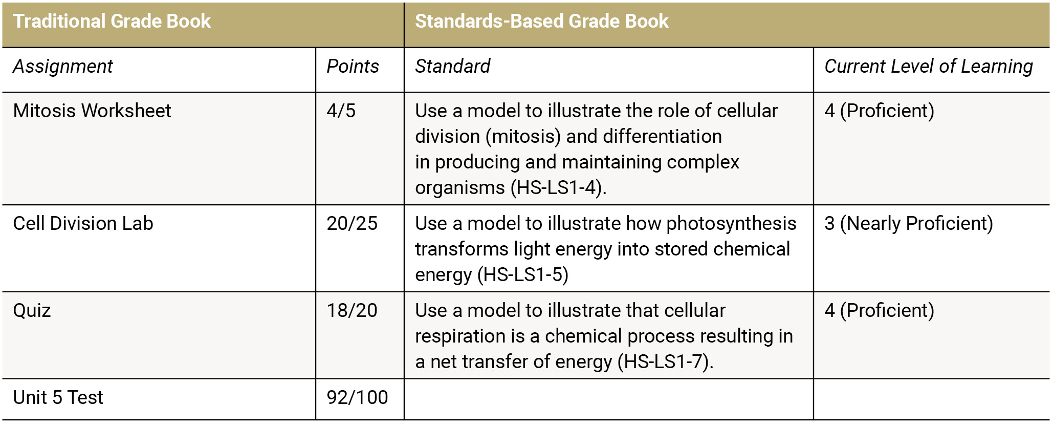 Traditional and standards-based gradebooks. * Note that the standards-based grade book communicates the standards assessed during unit of study rather than emphasizing points earned.  