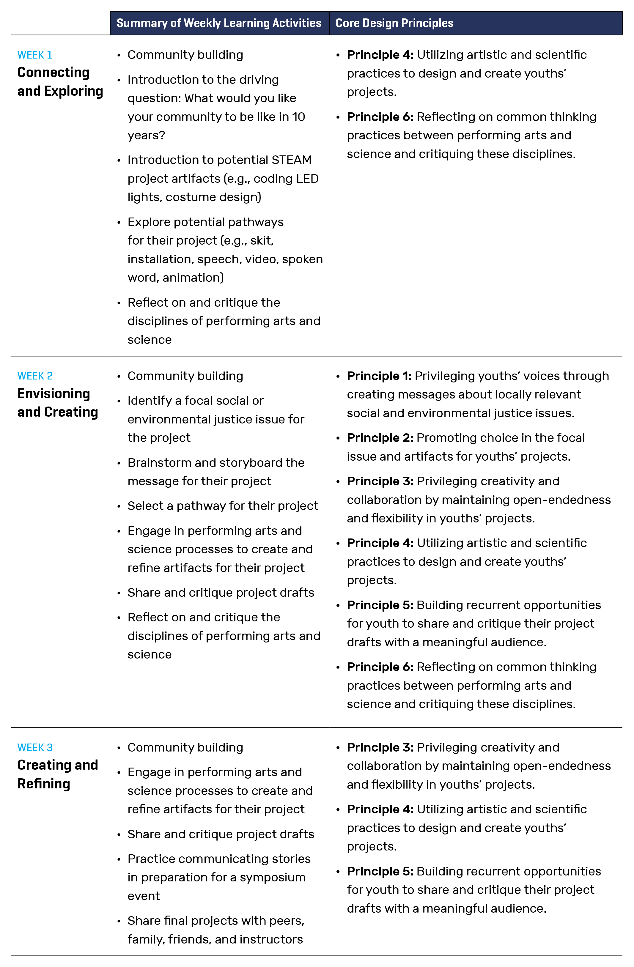 This table shows a Summary of Weekly Learning Activities and Corresponding Design Principles