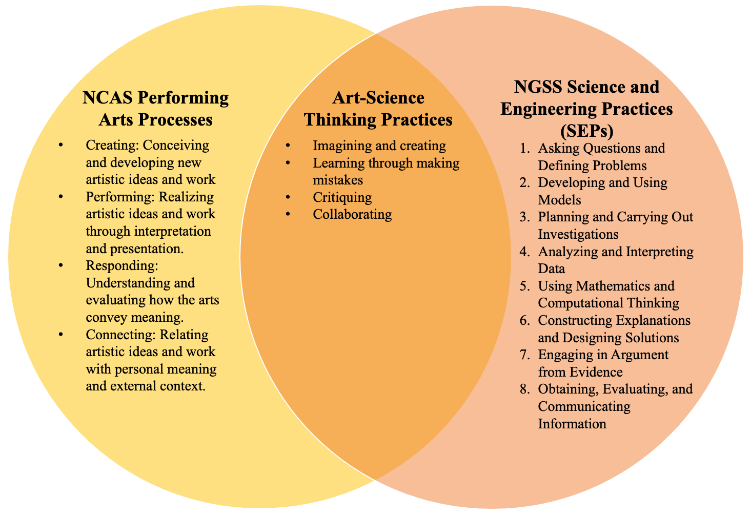 This figure shows Art-Science Thinking Practices: The Convergence of Performing Arts and STEM Practices.