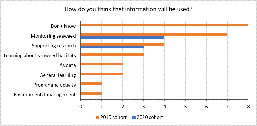 This figure shows youth understanding of how the information they contributed to the Big Seaweed Search will be used, post-participation in 2019 (n = 28) and 2020 (n = 7).
