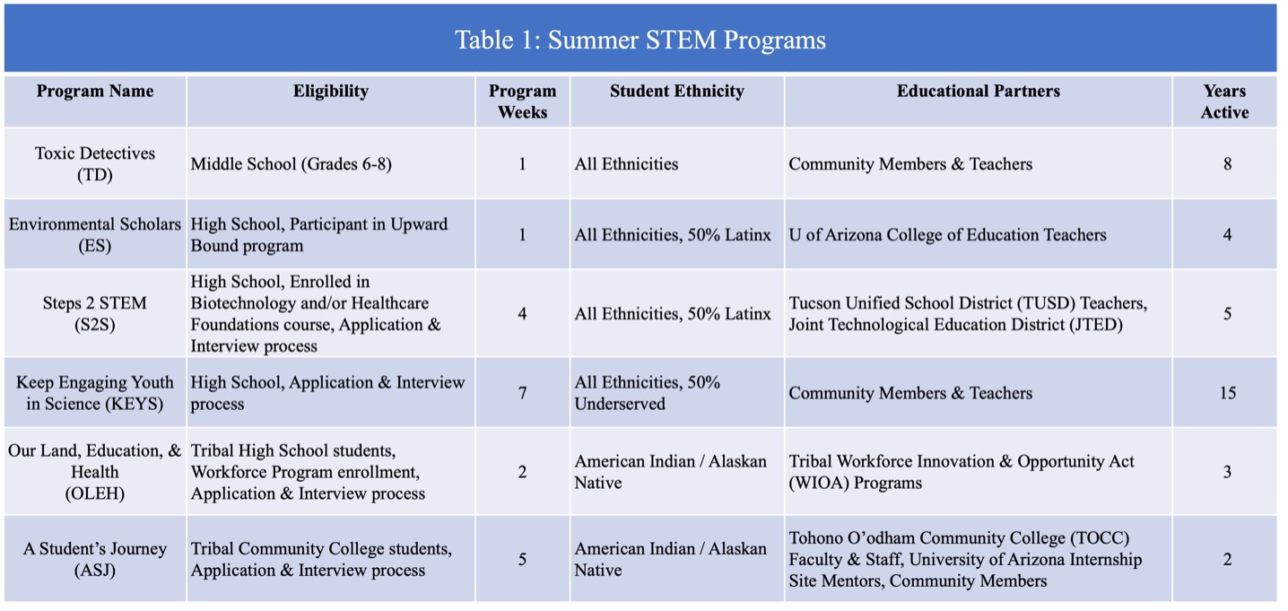 Summer STEM programs