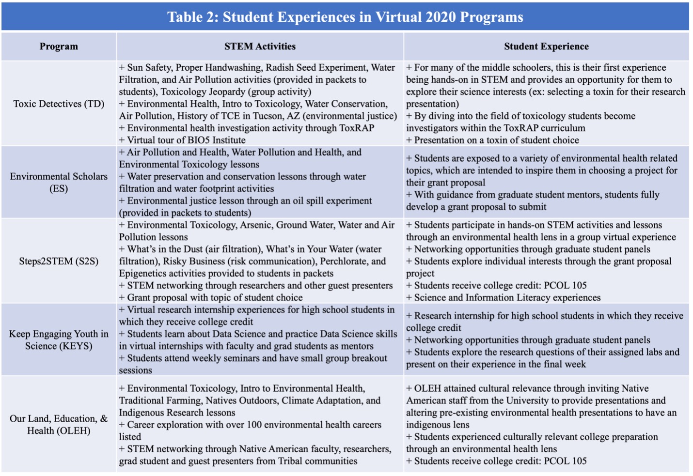Student experiences in virtual 2020 programs identifies the specific STEM lessons and experiences for each program