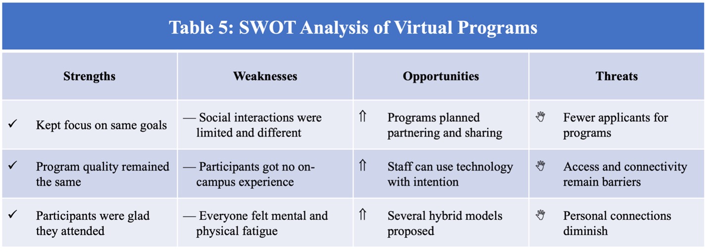 SWOT analysis of virtual programs 