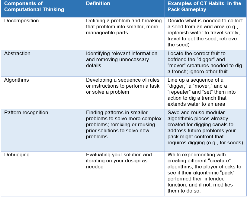Table 1. Components of Computational Thinking in Pack Gameplay (see Shute, Sun, and Asbell-Clarke 2017).