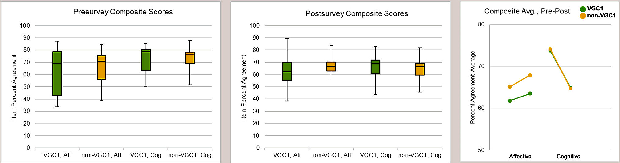 Figure 2 Visualizations of pre-post composite scores for both groups.