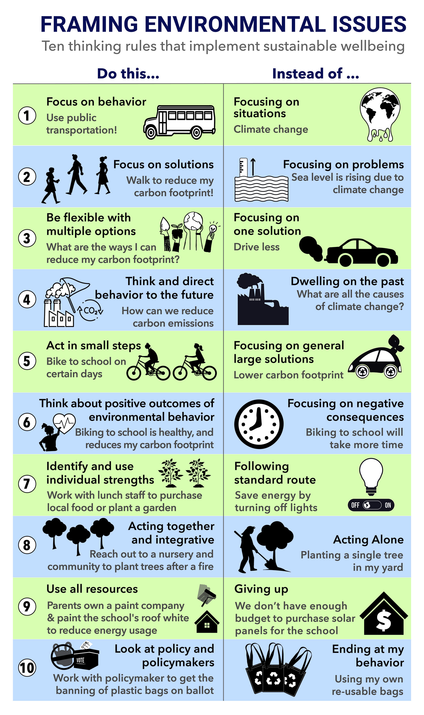 Figure 2. Ten Thinking Rules that implement sustainable wellbeing