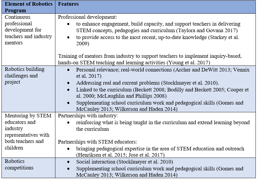 Table 1. Design of a Robotics Program for Elementary Teachers and Children involving Higher Education and Industry.