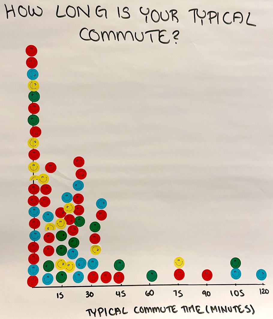 Example of co-constructed one variable dot plot graph on flip-chart paper of students responding to “How long is your typical commute?”