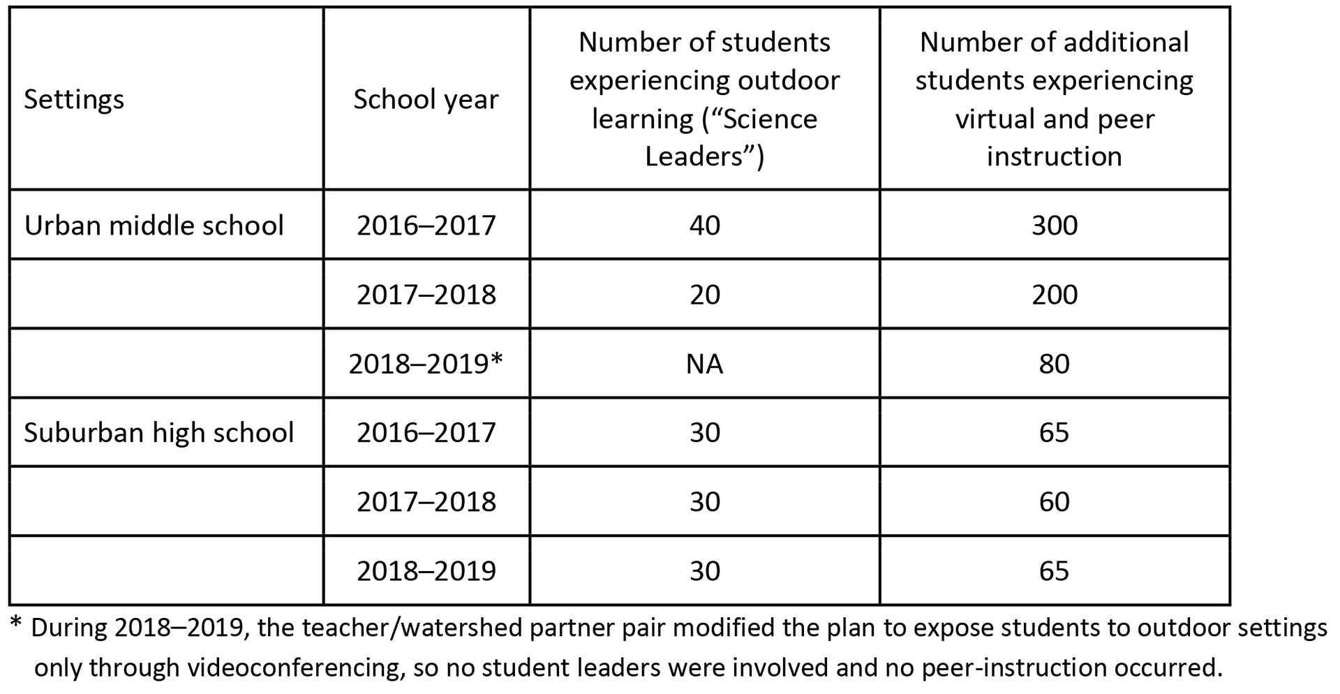 Table 2. Approximate numbers of students and teachers involved in the project from 2016-2019.