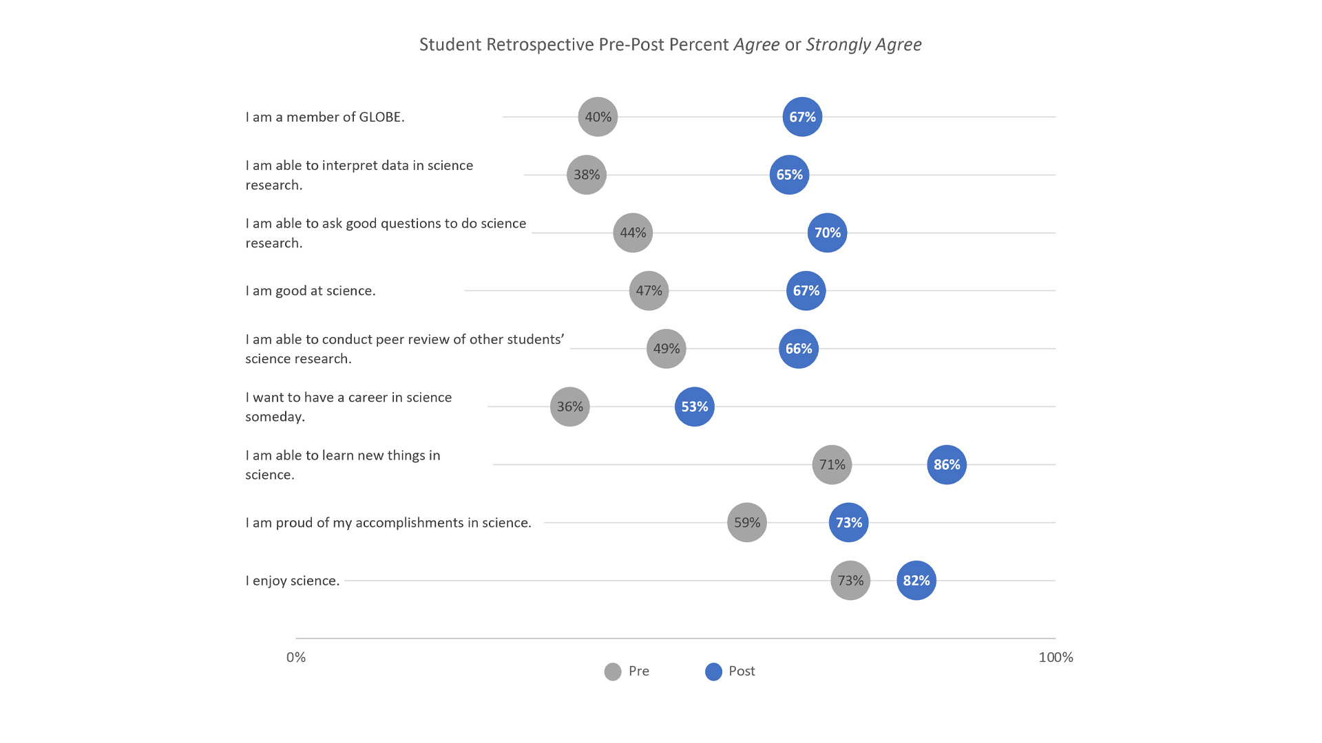 Figure 1. Percentage of students agreeing or strongly agreeing with statements about their science interest and self-efficacy and their GLOBE affiliation before and after the events in descending order of pre-post difference (n = 164).