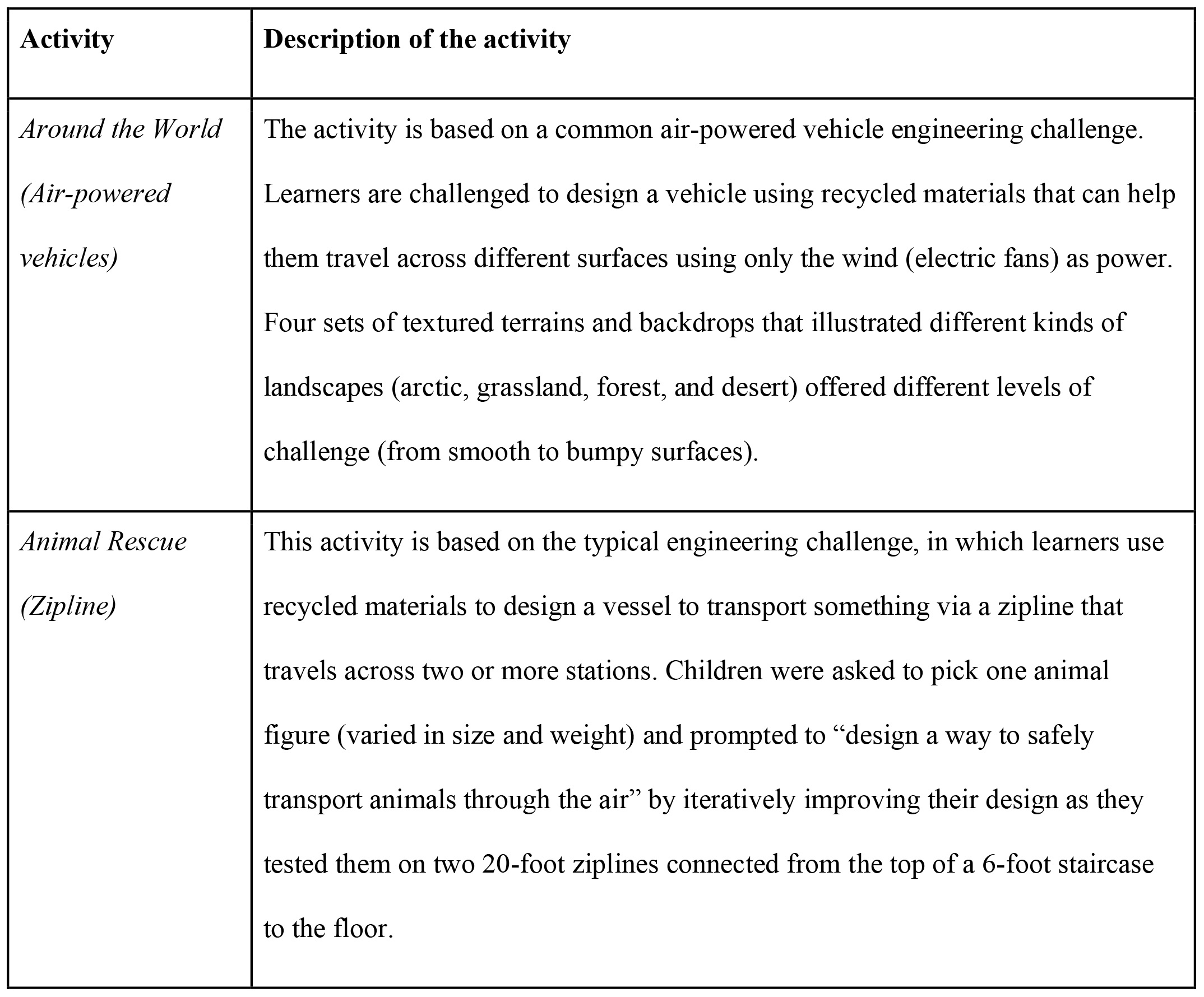 Table 1. Air-powered vehicle challenge (Around the World) and zipline challenge (Animal Transport) activities