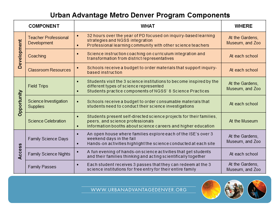 UA Denver Program Components