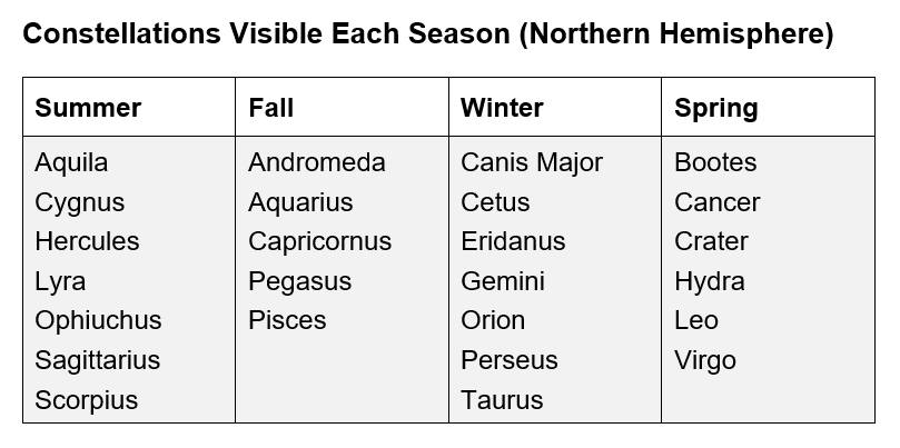 Constellations Visible Each Season