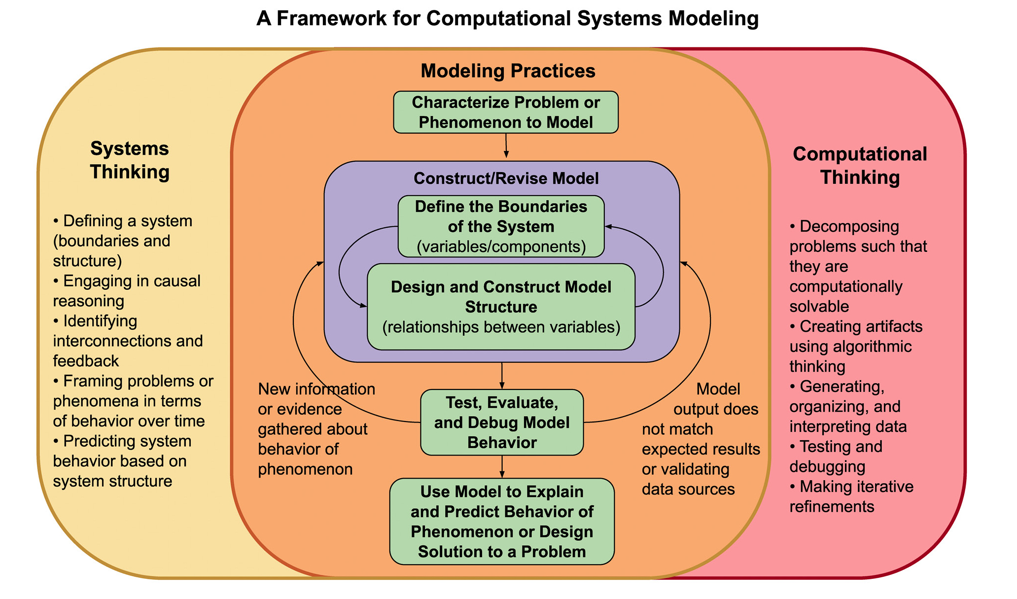 Figure 1 ST and CT through modeling framework. The framework demonstrates the various aspects of systems thinking (yellow) and computational thinking (red) that support students as they engage in the core computational modeling practices (green).
