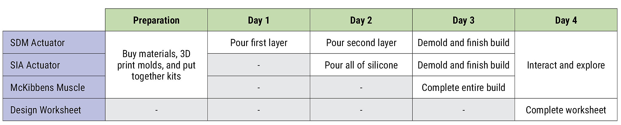 Figure 2 Daily schedule for three soft robotic activities and design worksheet.