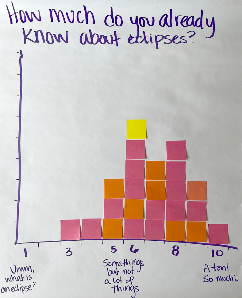 Figure 2  Example of co-constructed histogram on flip-chart paper of students responding to “How much do you already know about eclipses?” (note color of sticky notes does not denote importance, just that those were the colors I had on hand for the activity).