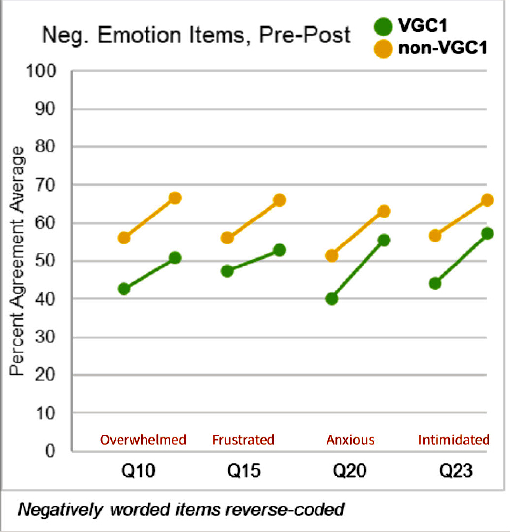 Figure 4 Items with strong negative emotive words, pre- to postsurvey.
