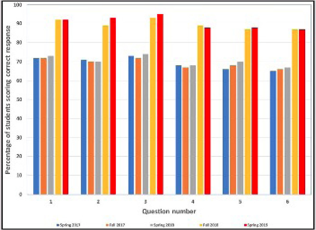 Figure 7 Bar graph of percentages of correct student responses for each of six questions during the 5 semesters of study. Note. A marked increase is observed for the fall 2018 and spring 2019 semesters, during which geologic structures were taught using wooden blocks. 